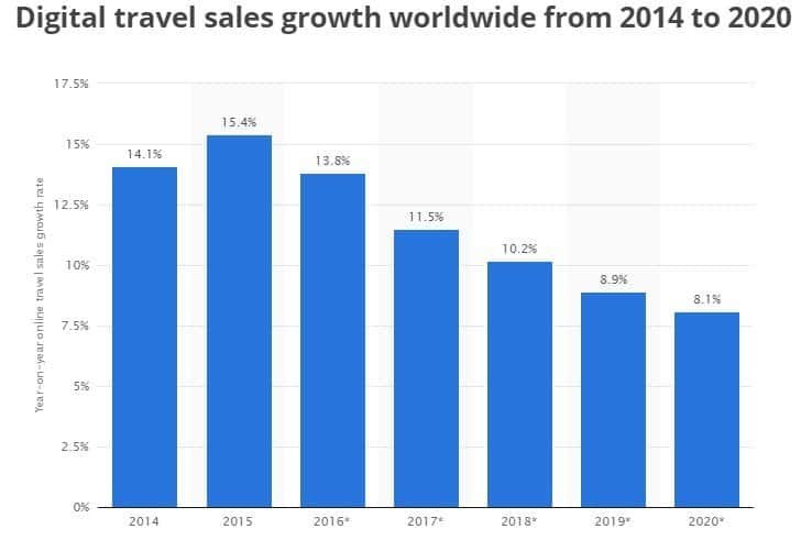 Digital sales stats